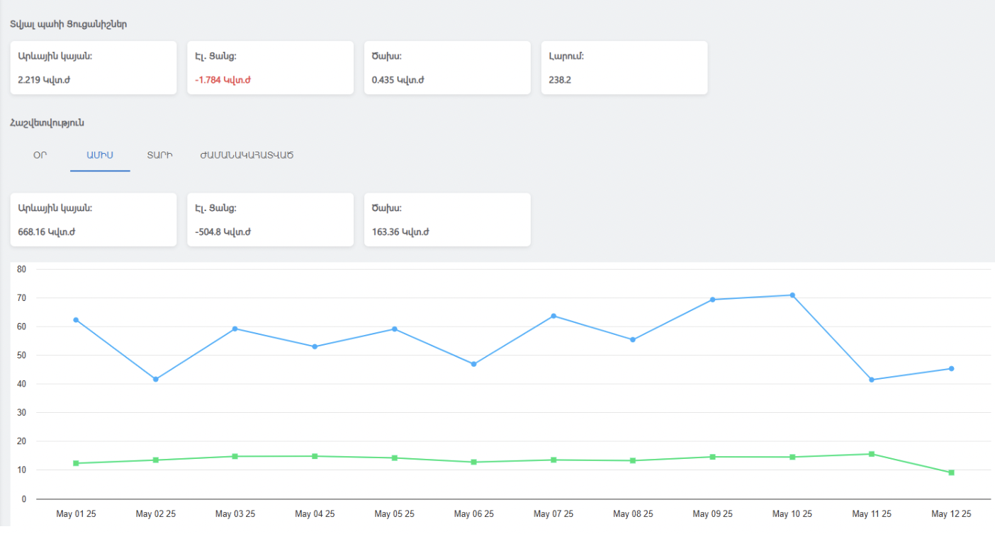 Smart home energy monitoring dashboard